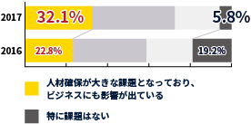 人手確保が大きな課題を示すグラフ